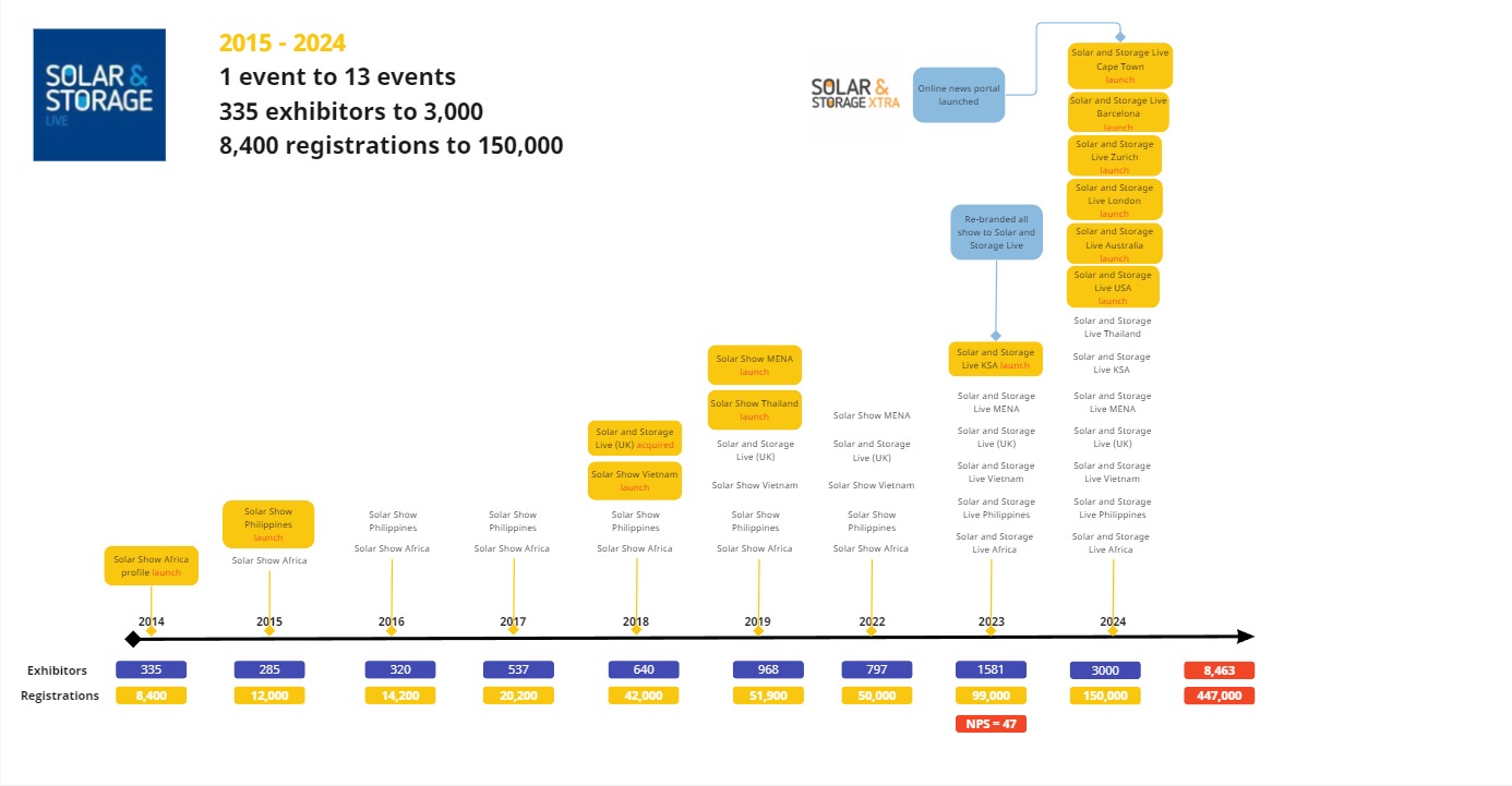 Solar and Storage Live Timeline